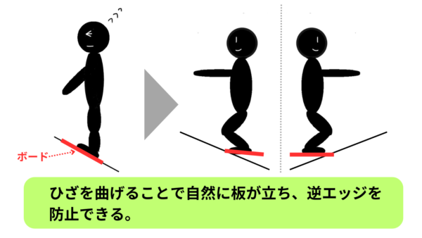 ひざを曲げることで自然に板が立ち、逆エッジを　防止できる